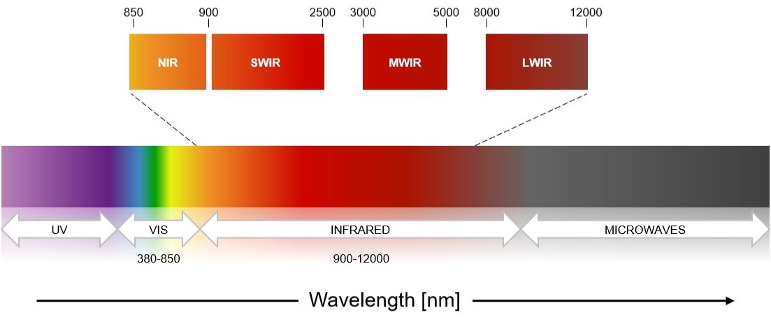 wavelength spectrum