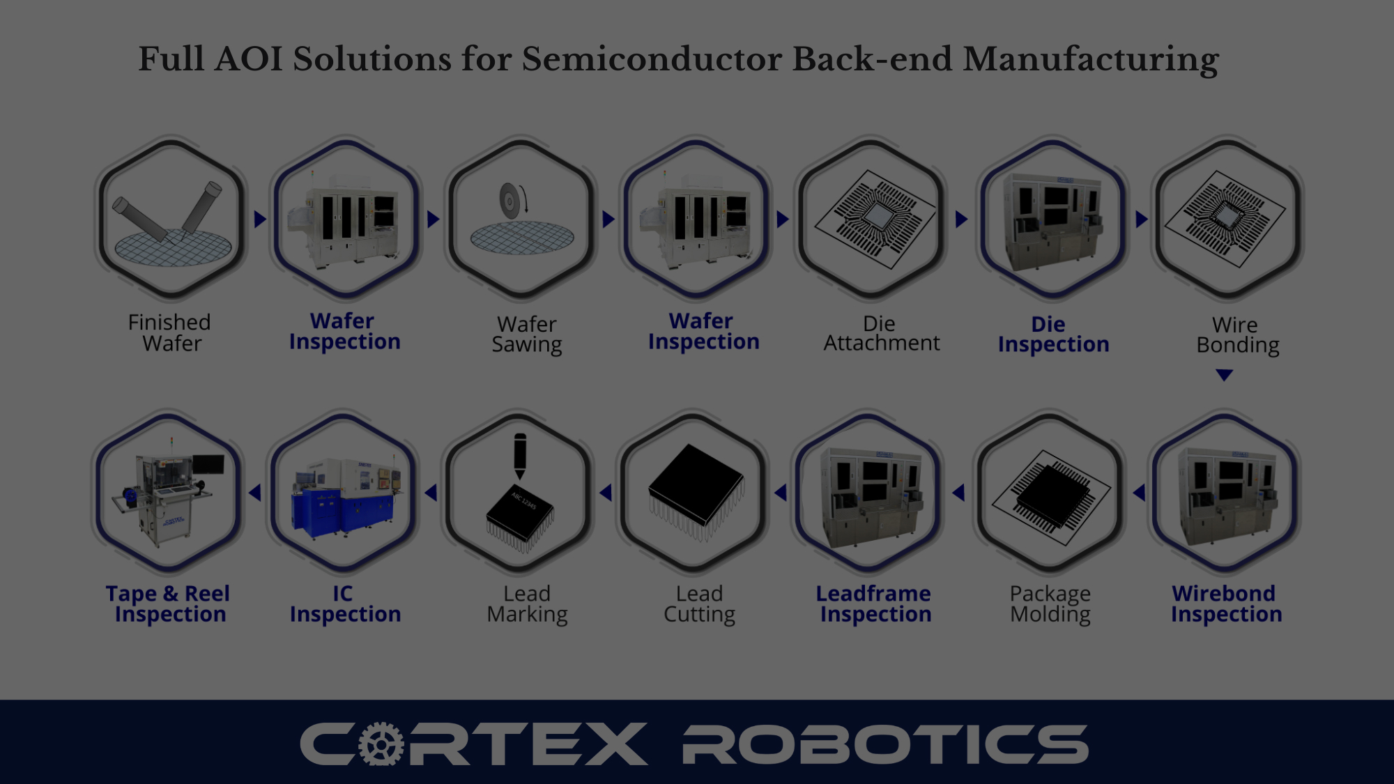 Development of Semiconductor Back-End Manufacturing: Fuelling Technological Advancements Development of Semiconductor Back-End Manufacturing: Fuelling Technological Advancements